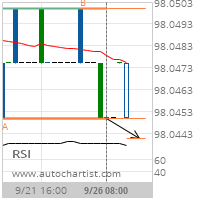 30 day Fed Fund Target Level: 98.0441