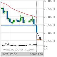 Duke Energy Corp. Target Level: 77.6320