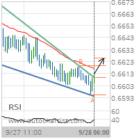 NZD/USD Target Level: 0.6626