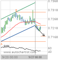 AUD/USD Target Level: 0.7172