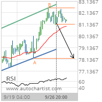 Crude Oil (Brent) Target Level: 78.2300