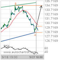 Travelers Cos. Inc. Target Level: 134.6100