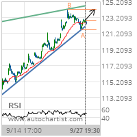 Chevron Corp. Target Level: 124.2400