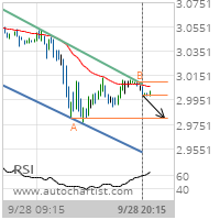 Natural Gas Target Level: 2.9800