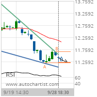 General Electric Co. Target Level: 11.2200