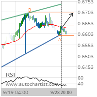 NZD/USD Target Level: 0.6699