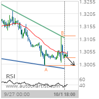 GBP/USD Target Level: 1.2999