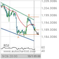 Gold Target Level: 1185.6000