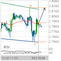 Copper Target Level: 2.8225