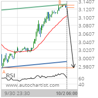 Natural Gas Target Level: 2.9770