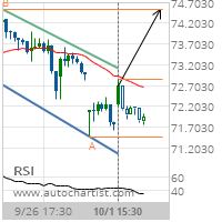 Citigroup Inc. Target Level: 74.5300