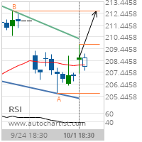 Home Depot Inc. Target Level: 212.6600