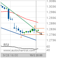 USD/CAD Target Level: 1.2784