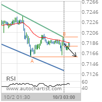 AUD/USD Target Level: 0.7159