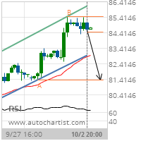 Crude Oil (Brent) Target Level: 81.3600