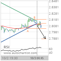 Copper Target Level: 2.7870