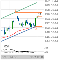 Deere & Co. Target Level: 156.7700