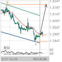 GBP/USD Target Level: 1.3217