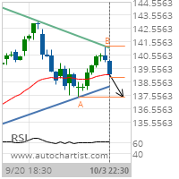 Johnson & Johnson Target Level: 137.4100