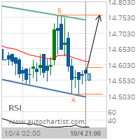 XAG/USD Target Level: 14.7590