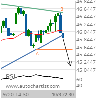 Coca-Cola Co. Target Level: 45.1341