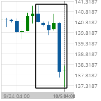 Big Movement US T-Bond