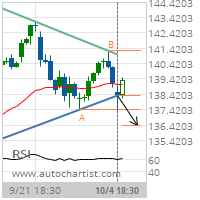 Johnson & Johnson Target Level: 136.3837