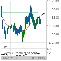 XAG/USD Target Level: 14.6660