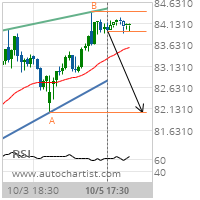 Philip Morris International Inc. Target Level: 82.0500