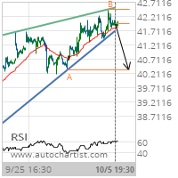 Halliburton Co. Target Level: 40.3400