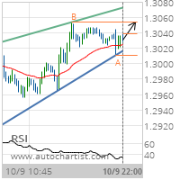 GBP/CHF Target Level: 1.3054