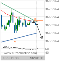 Corn Target Level: 364.2500