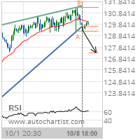 EOG Resources Inc. Target Level: 127.3073