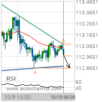 USD/JPY Target Level: 112.8600