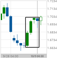 Big Movement GBP/CAD