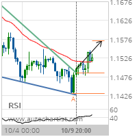 EUR/USD Target Level: 1.1571