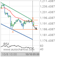 Gold Target Level: 1186.0000