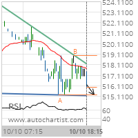 KC HRW Wheat Target Level: 515.2500