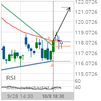 United Parcel Service Inc. Cl B Target Level: 121.4781