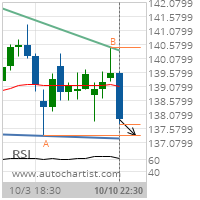 Johnson & Johnson Target Level: 137.3200