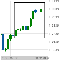 Big Movement GBP/CHF