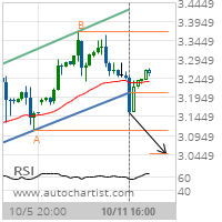 Natural Gas Target Level: 3.0470