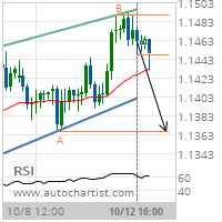 EUR/CHF Target Level: 1.1367