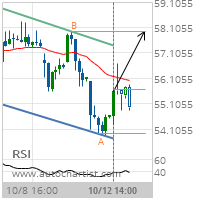 Lean Hogs Target Level: 57.9500