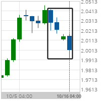 Big Movement GBP/NZD