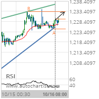 XAU/USD Target Level: 1233.2800