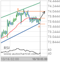 NZD/JPY Target Level: 74.0250