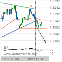 GBP/USD Target Level: 1.2973