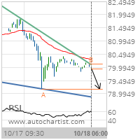 Crude Oil (Brent) Target Level: 79.1700