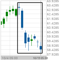 Big Movement Schlumberger Ltd.